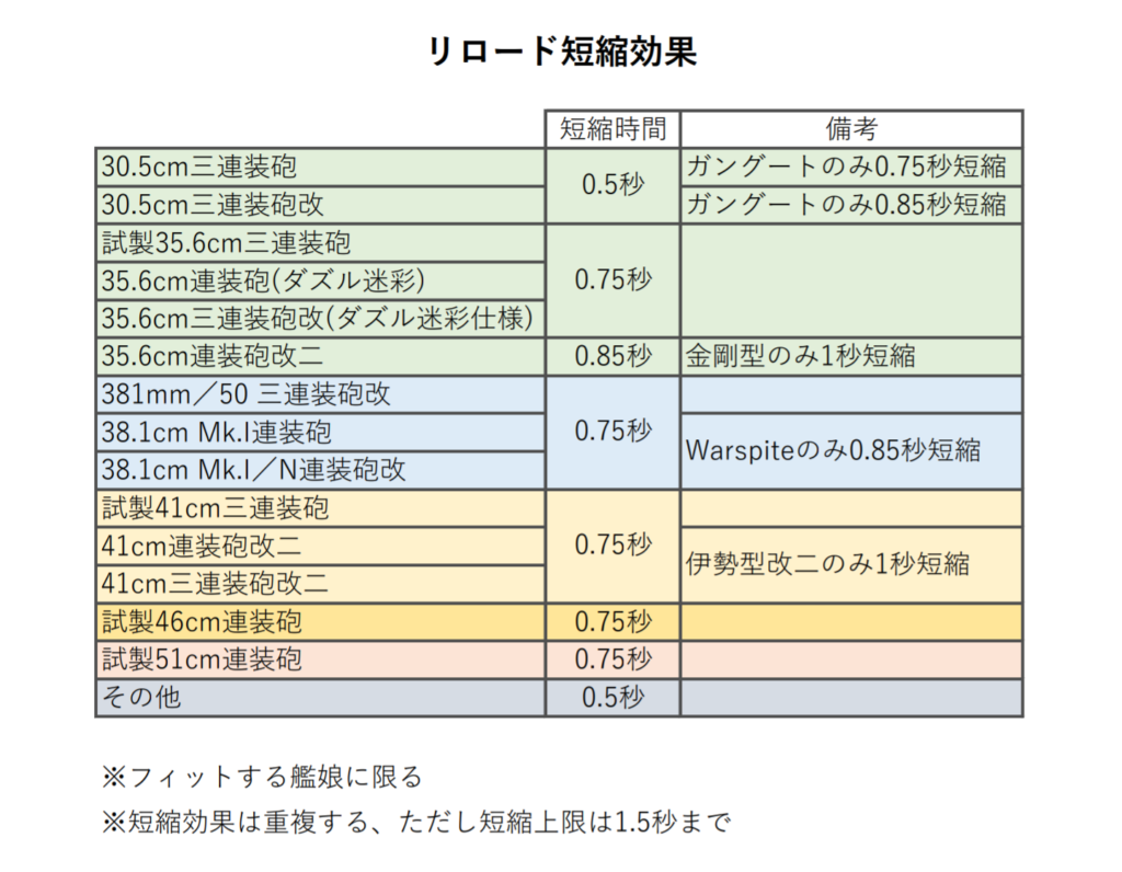 Ac フィット補正 フィット砲 システムまとめ 11 25更新 コウのac艦隊運用術 改三