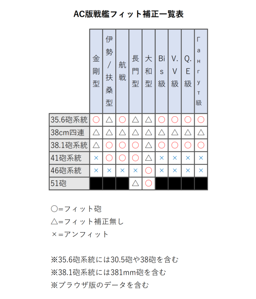 Ac フィット補正 フィット砲 システムまとめ 11 25更新 コウのac艦隊運用術 改三