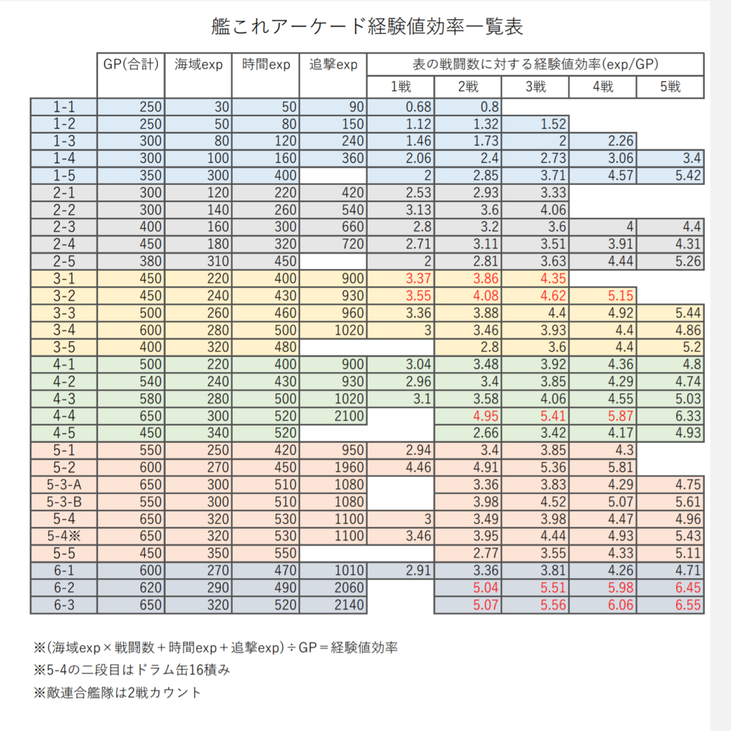 Ac 経験値効率一覧表 11 2更新 コウのac艦隊運用術 改三