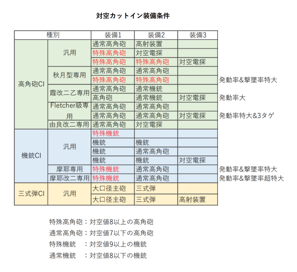 Ac 対空カットインまとめ 5 12更新 コウのac艦隊運用術 改三